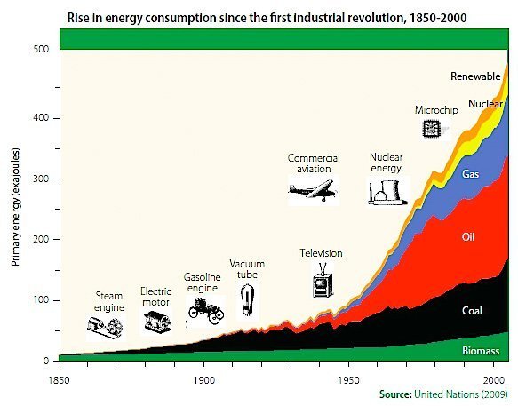 Kapitalismen har skapat en explosiv ökning av energiforbrukningen.