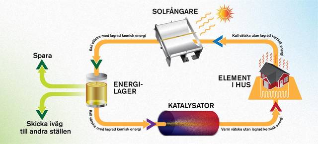 ”Får jag en kopp sol, tack”? Forskare har omvandlat solenergi till flytande bränsle