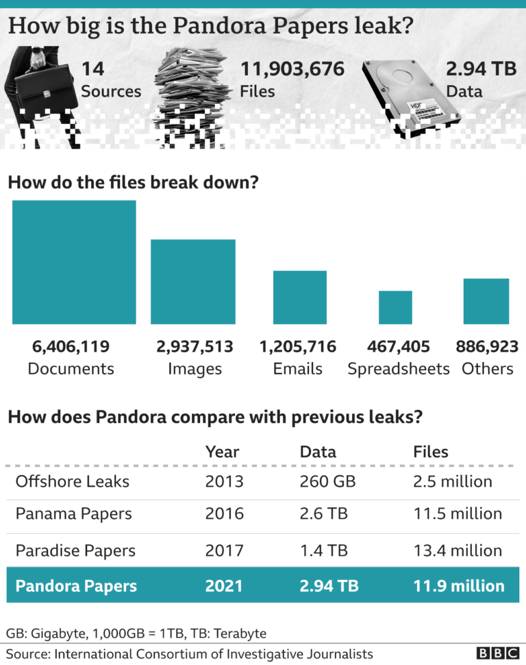 Pandoras ask: Miljoner dokument avslöjar makthavare som använder skatteparadis – men ”glömmer” delvis de i USA.