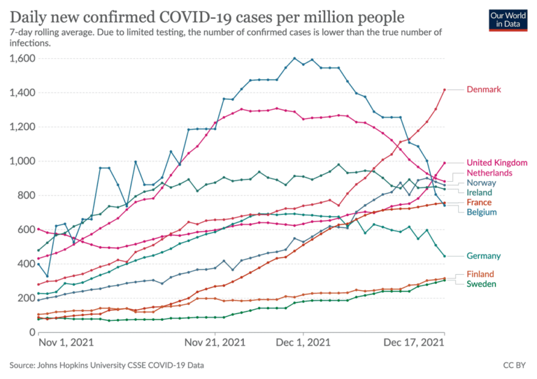 Sverige har i särklass minst antal döda COVID per capita i Nord-Europa. Men varför?