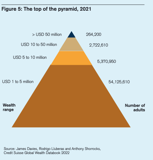 Den globala rikedomspyramiden