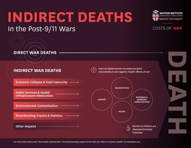 Hur döden överlever kriget: Effekter av krig efter 11 september på människor